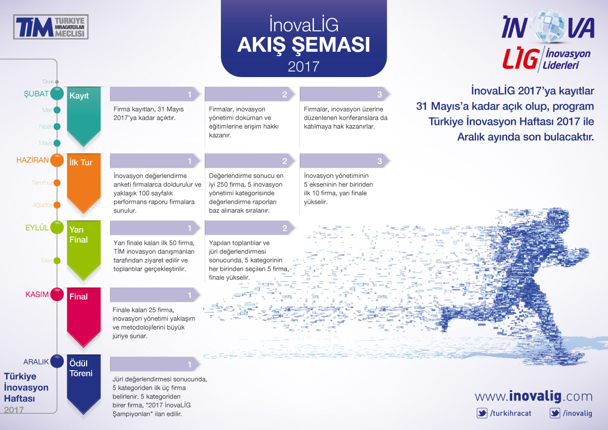 İnovaLİG Akış Şeması